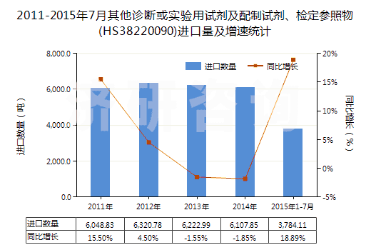 2011-2015年7月其他診斷或?qū)嶒炗迷噭┘芭渲圃噭z定參照物(HS38220090)進口量及增速統(tǒng)計